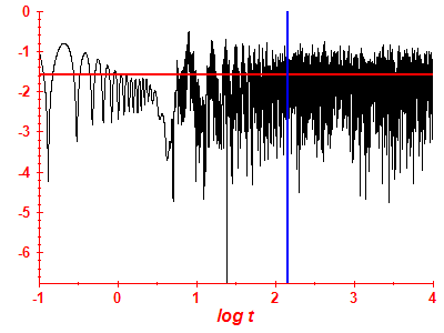 Survival probability log